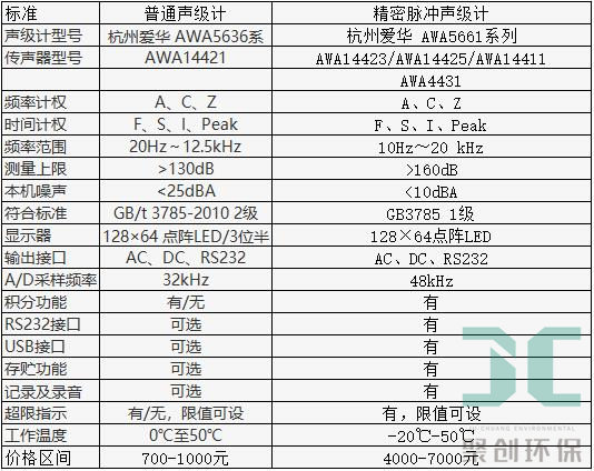 杭州愛華普通聲級計(jì)和精密聲級計(jì)參數(shù)