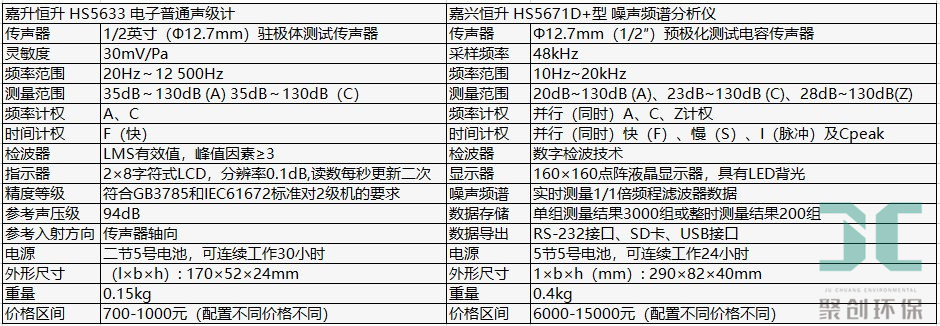 嘉興恒升普通聲級計(jì)和精密聲級計(jì)參數(shù)