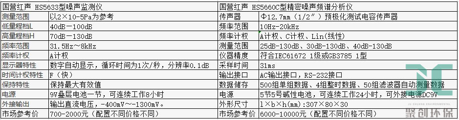 國營紅聲普通聲級計(jì)和精密聲級計(jì)參數(shù)