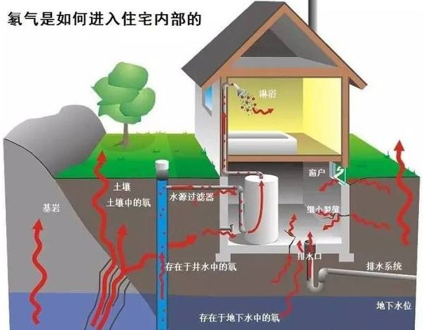 關(guān)于測氡儀的五大問題？